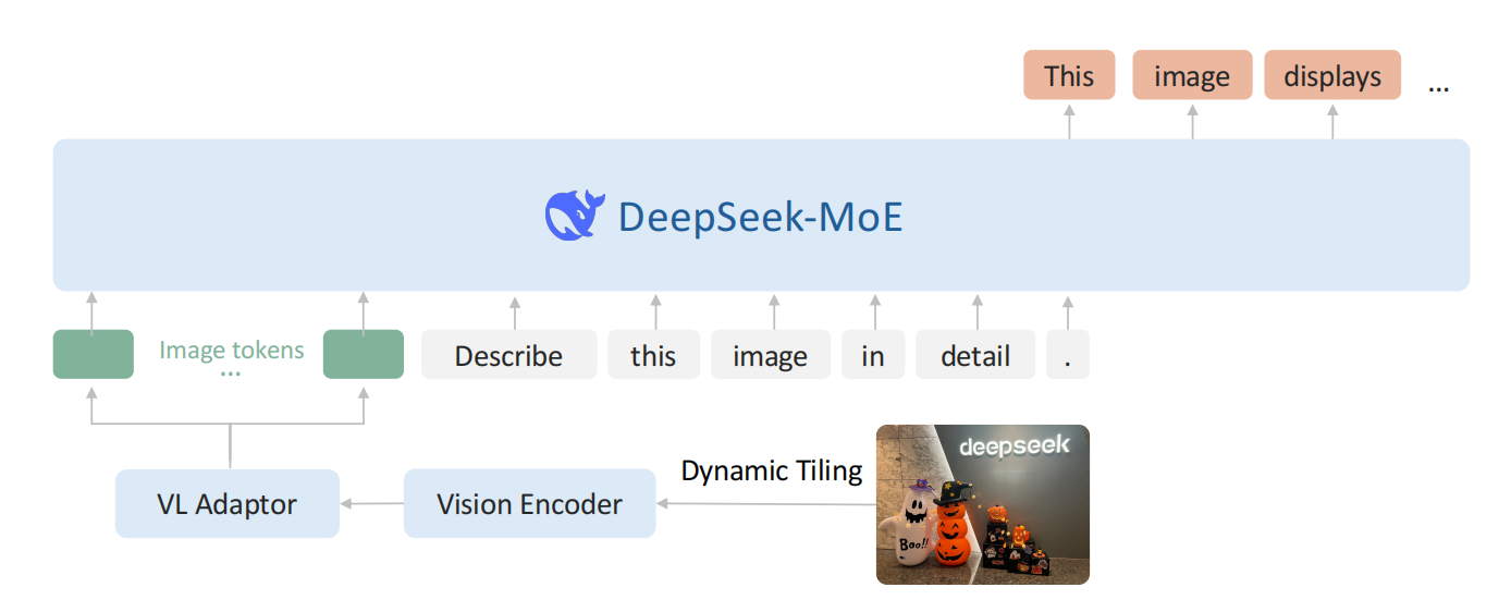 DeepSeek-VL2模型架构